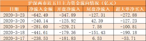 主力资金净流出642亿元 龙虎榜机构抢筹7股