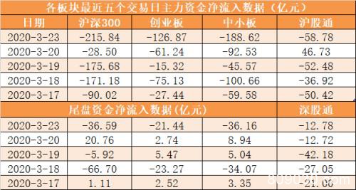 主力资金净流出642亿元 龙虎榜机构抢筹7股