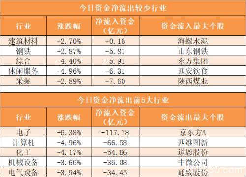 主力资金净流出642亿元 龙虎榜机构抢筹7股