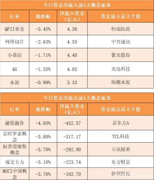 主力资金净流出642亿元 龙虎榜机构抢筹7股