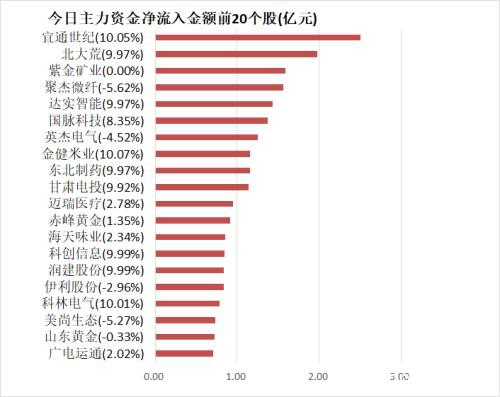 主力资金净流出642亿元 龙虎榜机构抢筹7股