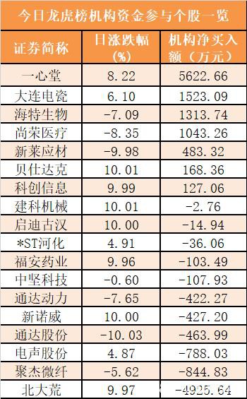 主力资金净流出642亿元 龙虎榜机构抢筹7股