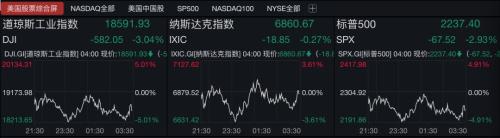 美联储无限量大放水道指仍跌近600点 A50期货逆势涨1%！金价创2009年以来最大涨幅 苹果市值跌破万亿美元