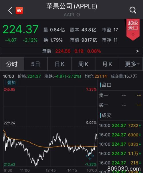 美联储无限量大放水道指仍跌近600点 A50期货逆势涨1%！金价创2009年以来最大涨幅 苹果市值跌破万亿美元