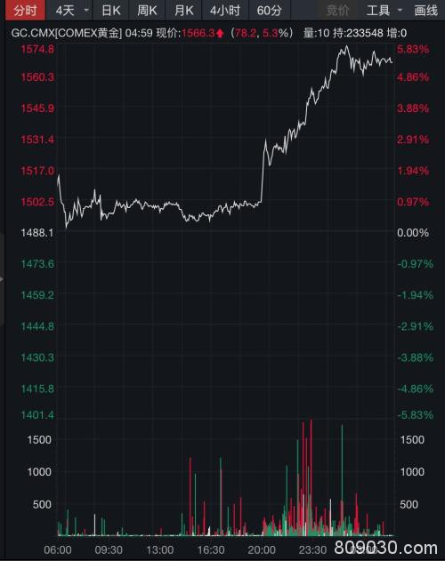 美联储无限量大放水道指仍跌近600点 A50期货逆势涨1%！金价创2009年以来最大涨幅 苹果市值跌破万亿美元