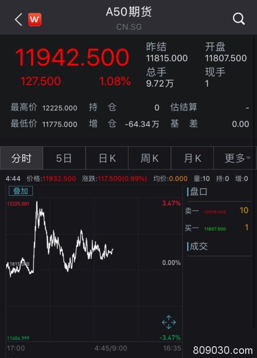 美联储无限量大放水道指仍跌近600点 A50期货逆势涨1%！金价创2009年以来最大涨幅 苹果市值跌破万亿美元