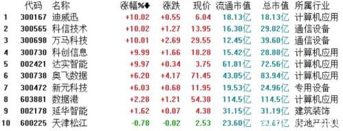 数据中心板块5股录得涨停 龙头万马科技已逆势4连板