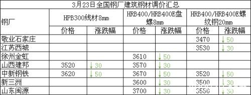 铁矿跌停期钢暴跌百元 钢市调整刚刚开始？