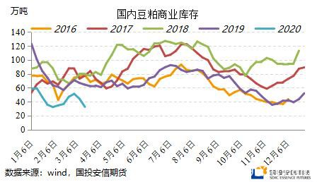 低库存叠加供应中断风险 豆粕短期波动加剧