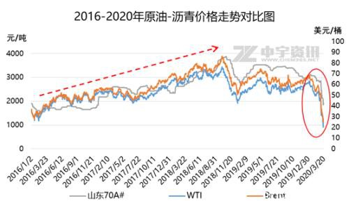 外盘暴跌暴涨 沥青价格何去何从