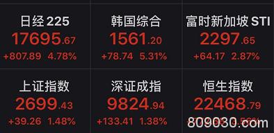 黄金价格暴涨！日韩股市涨到熔断 北上资金也杀回来了