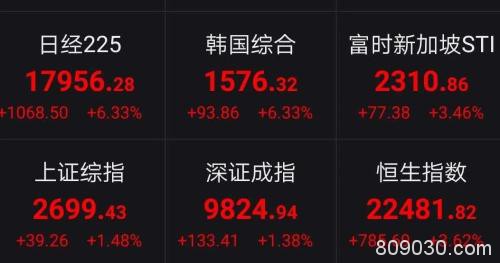 日韩股市大涨6% A股北向资金净流入逾30亿！券商：调整尾声