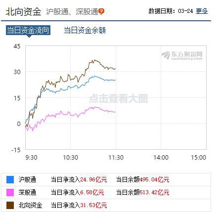 日韩股市大涨6% A股北向资金净流入逾30亿！券商：调整尾声