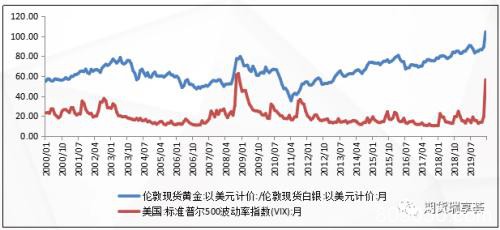 历史新高下的金银比如何演绎