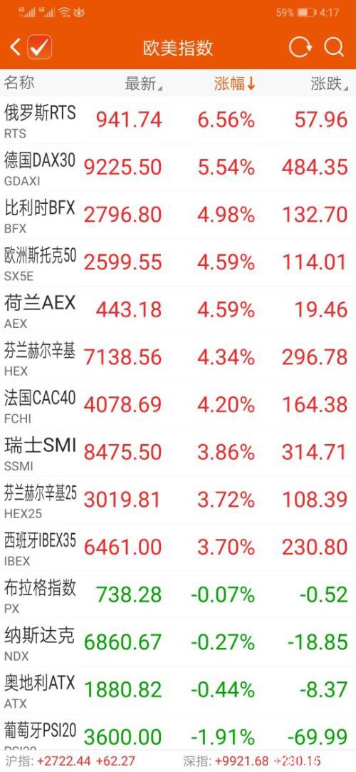 全球报复性大反攻：日韩飙超7％ A股V型反弹！