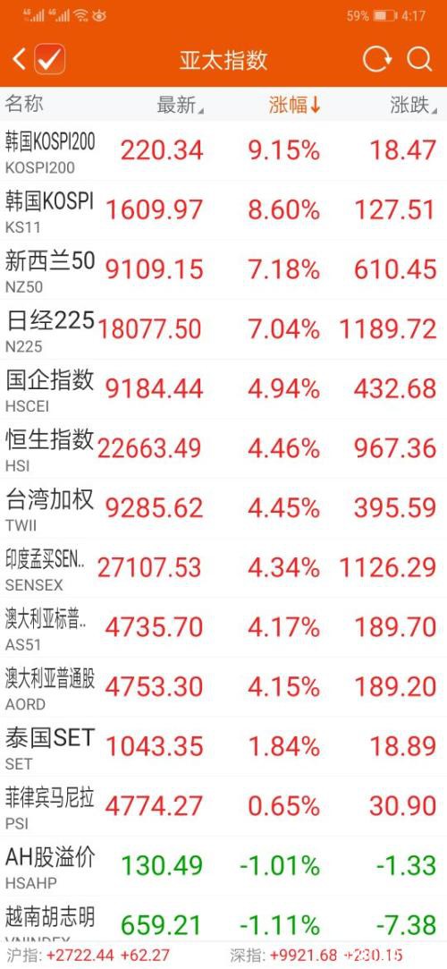 全球报复性大反攻：日韩飙超7％ A股V型反弹！