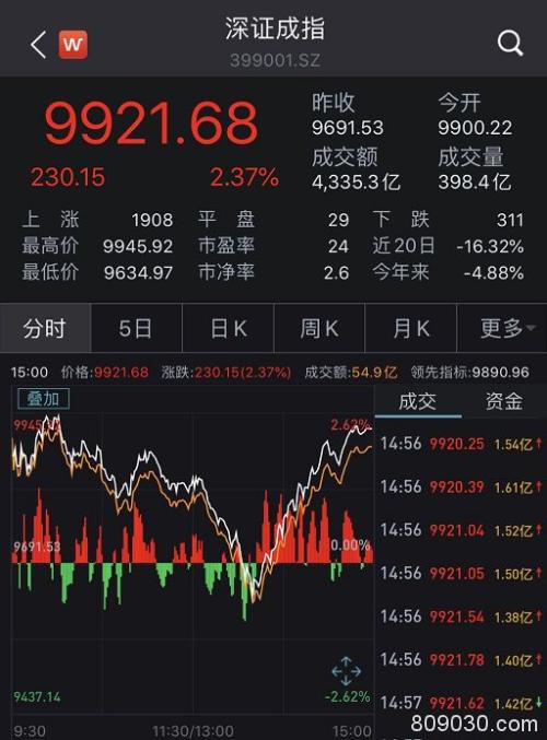 全球报复性大反攻：日韩飙超7％ A股V型反弹！