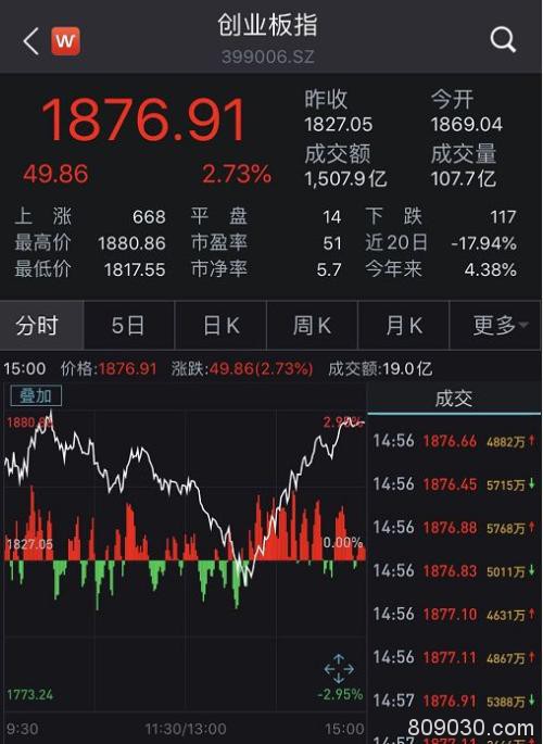 全球报复性大反攻：日韩飙超7％ A股V型反弹！