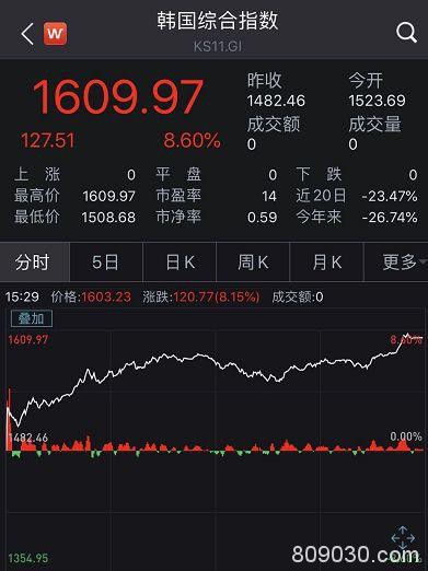 全球报复性大反攻：日韩飙超7％ A股V型反弹！