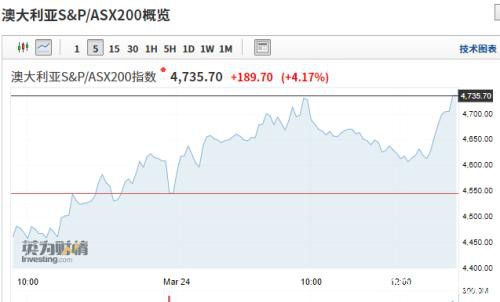 全球报复性大反攻：日韩飙超7％ A股V型反弹！