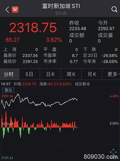 全球报复性大反攻：日韩飙超7％ A股V型反弹！