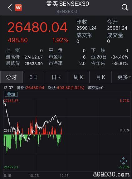 全球报复性大反攻：日韩飙超7％ A股V型反弹！