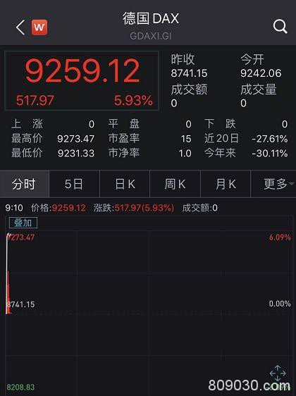 全球报复性大反攻：日韩飙超7％ A股V型反弹！