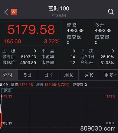 全球报复性大反攻：日韩飙超7％ A股V型反弹！