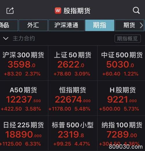 全球报复性大反攻：日韩飙超7％ A股V型反弹！