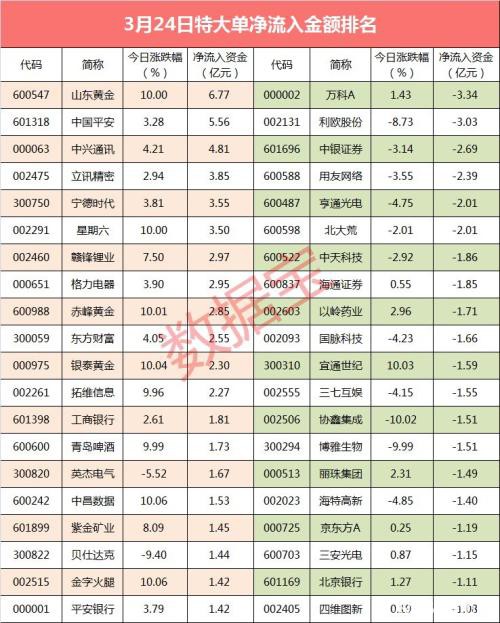 沪指V型反弹：这个行业“吸金”超20亿 千亿白马遭抢筹