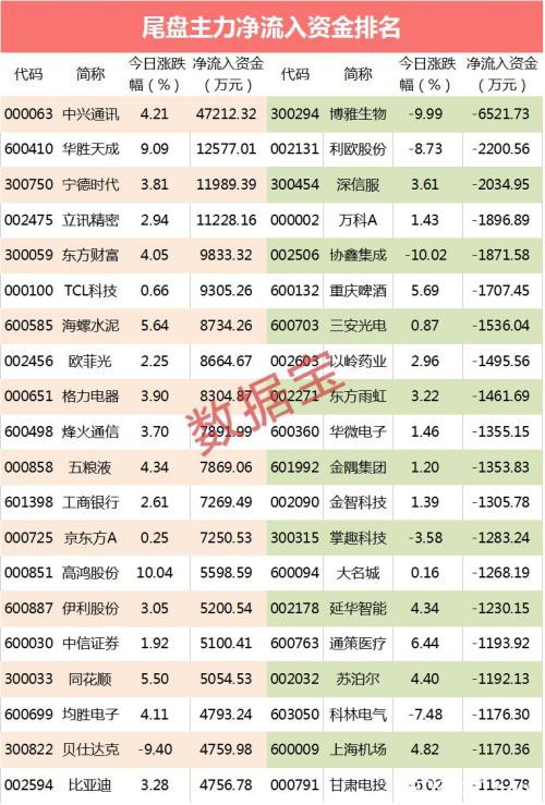 主力扫货这些白马股 尾盘近5亿资金疯抢5G龙头