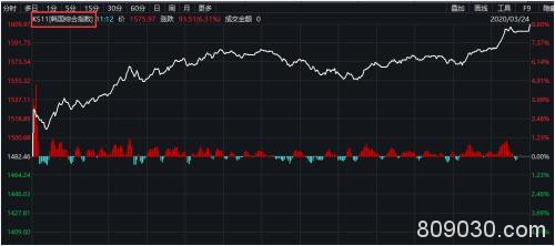 全球熔断式大涨！日韩飙超7%、A股V型反弹、欧股开盘急升！