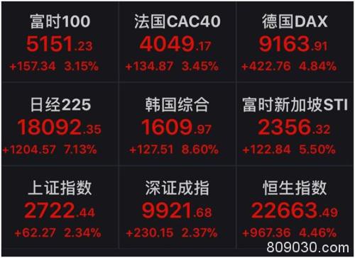 全球熔断式大涨！日韩飙超7%、A股V型反弹、欧股开盘急升！