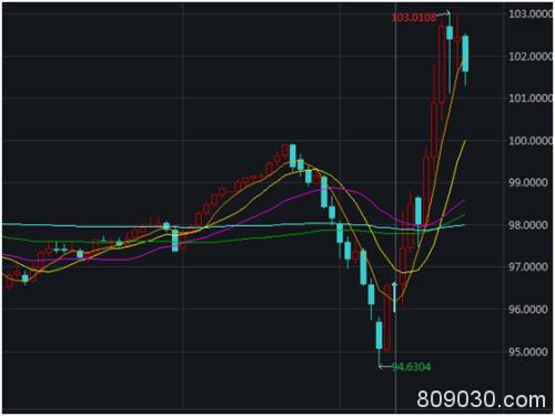 全球熔断式大涨！日韩飙超7%、A股V型反弹、欧股开盘急升！