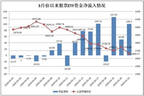 1天100亿、7天500亿 巨资大举借道ETF抄底A股