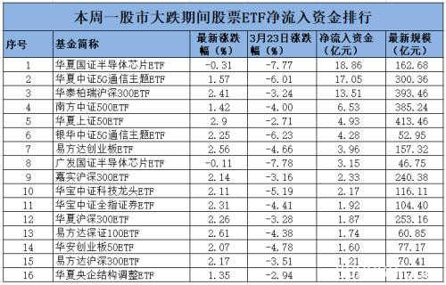 1天100亿、7天500亿 巨资大举借道ETF抄底A股