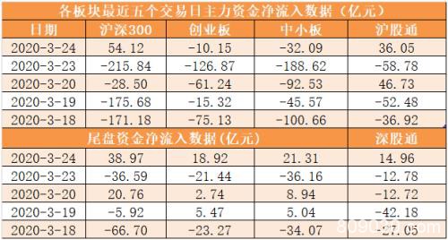 主力资金净流出21亿元 龙虎榜机构抢筹13股