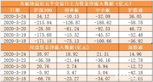 主力资金净流出21亿元 龙虎榜机构抢筹13股