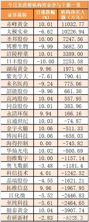 主力资金净流出21亿元 龙虎榜机构抢筹13股
