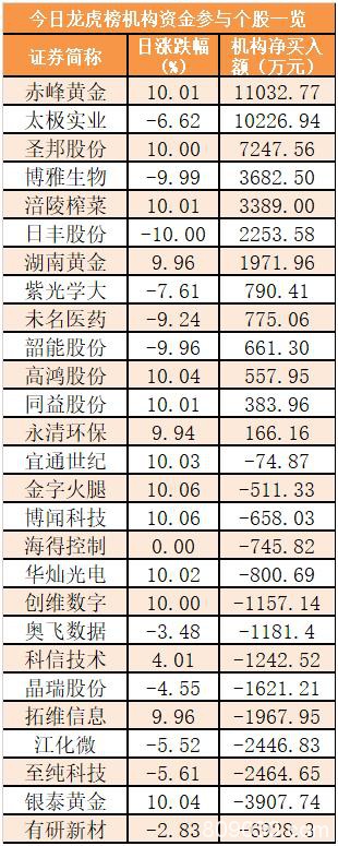 主力资金净流出21亿元 龙虎榜机构抢筹13股