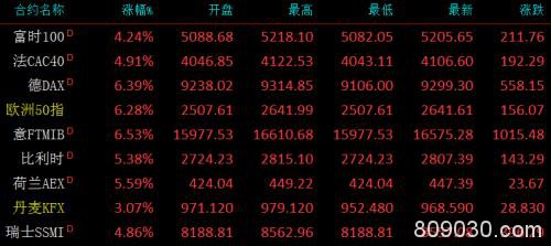 欧股飙升、美股期指暴涨5%触发熔断 华尔街“抄底王”动手！