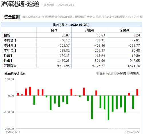 北上资金强势回归、A股V型反转！美元大跌黄金暴涨 流动性危机已解？