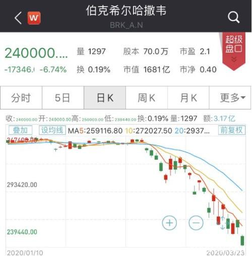 震动华尔街 对冲基金“抄底王”出手了！