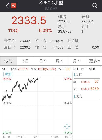 震动华尔街 对冲基金“抄底王”出手了！