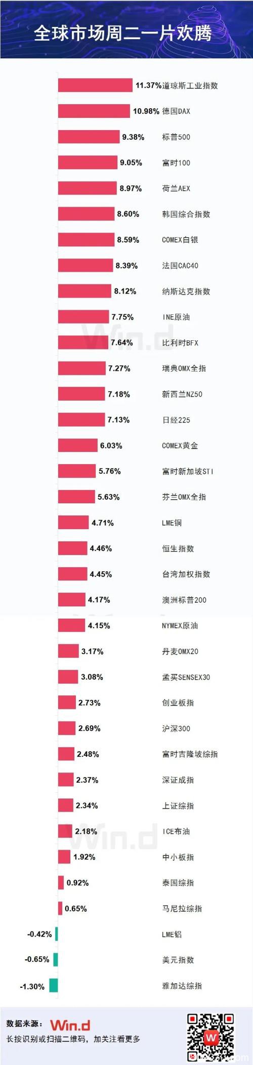 美国将有6万亿美元刺激 道指暴力反攻11% 创1933年以来记录！