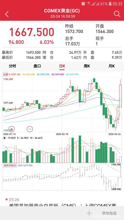 黄金空头哭了！期货、股票均暴涨 美联储印钞开启黄金大牛市？