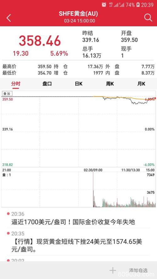 黄金空头哭了！期货、股票均暴涨 美联储印钞开启黄金大牛市？