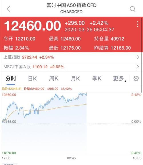 史诗级"涨停"：美股暴涨11% 百年一遇飙升2100点！