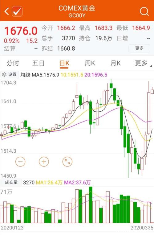 疯狂暴涨6.47％！黄金一夜飙升100美元 竟然出现流动性危机 背后发生了什么？