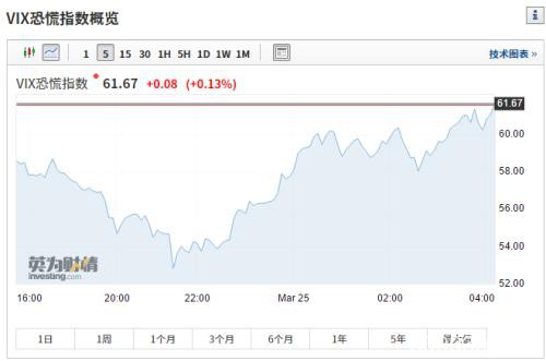 道指暴涨逾2100点 创1933年以来最大涨幅！黄金重上1600美元关口 机构称三大止跌信号已出现